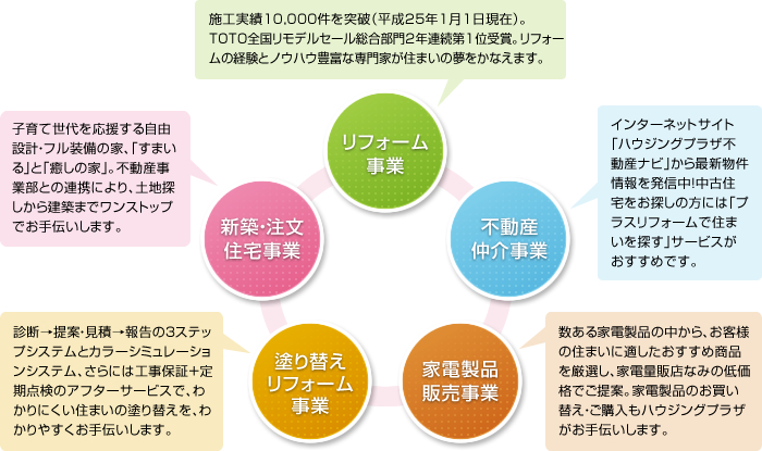 リフォーム事業、新築・注文住宅事業、不動産仲介事業、塗り替えリフォーム事業、家電製品販売事業