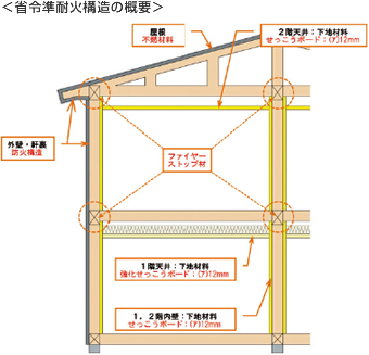 省令準耐火構造の概要