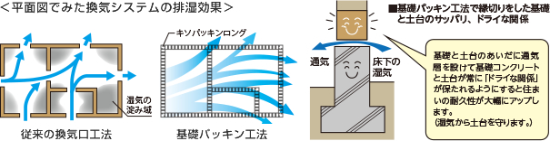 平面図でみた換気システムの排湿効果