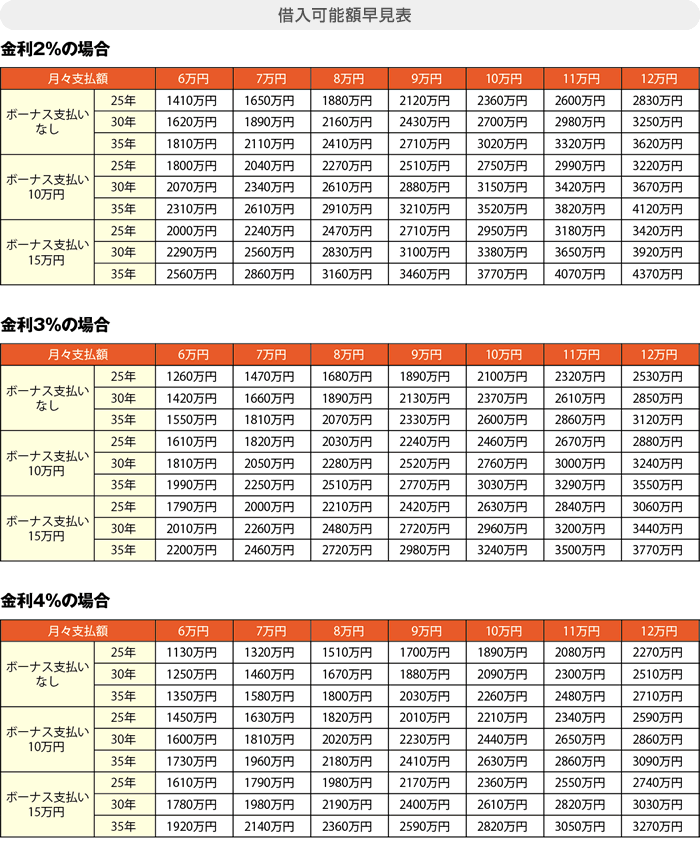 借入可能額早見表