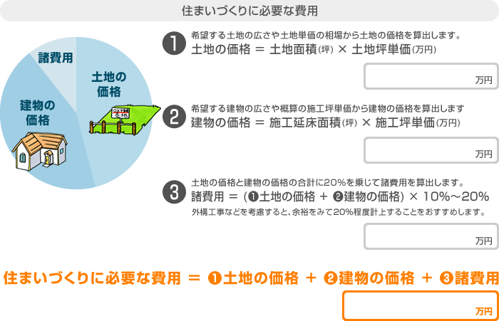 住まいづくりに必要な費用