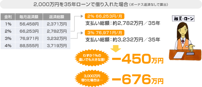 2,000万円を35年ローンで借り入れた場合（ボーナス返済なしで算出）