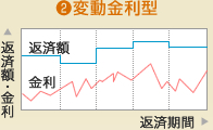 2.変動金利型